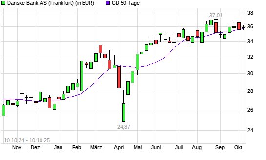 Danske Bank-Aktie &uuml;ber 50-Tage-Linie