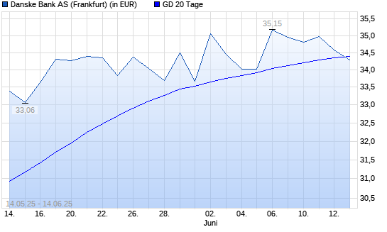 Danske Bank-Aktie unter 20-Tage-Linie