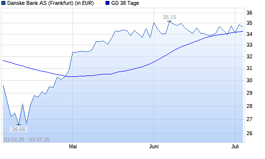 Danske Bank-Aktie über 38-Tage-Linie