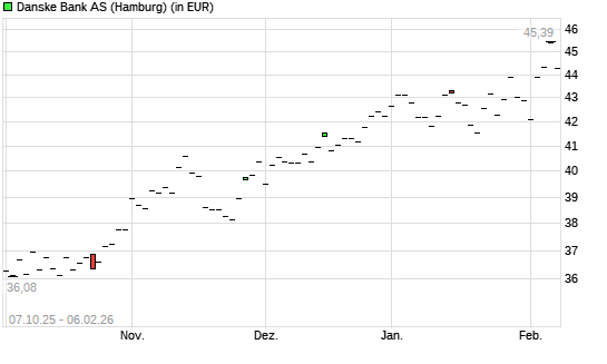 Danske Bank-Aktie mit neuem All-Time-High