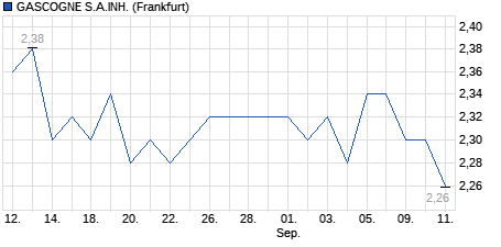 Chart
