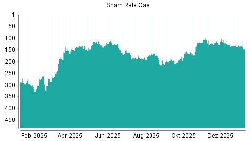BOTSI®-Advisor Abstufung Snam von Rang 267 auf Rang 285