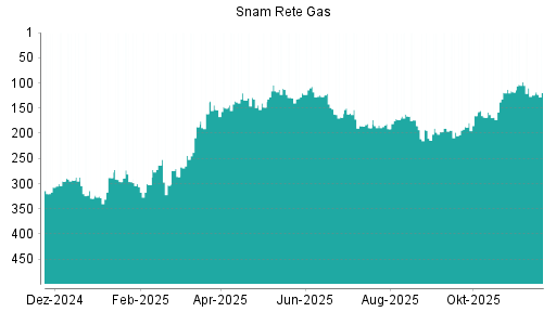BOTSI®-Advisor Hochstufung Snam von Rang 176 auf Rang 143