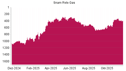 BOTSI®-Advisor Hochstufung Snam von Rang 657 auf ...