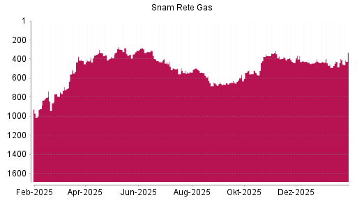 BOTSI®-Advisor Abstufung Snam von Rang 283 auf ...