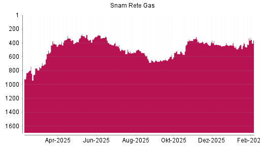 BOTSI®-Advisor Hochstufung Snam von Rang 410 auf ...