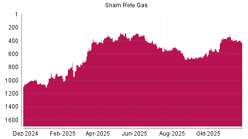 BOTSI®-Advisor Abstufung Snam von Rang 432 auf ...