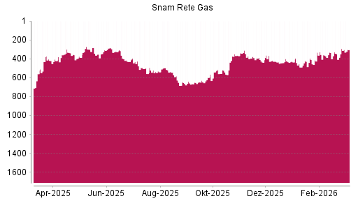 BOTSI®-Advisor Hochstufung Snam von Rang 343 auf ...