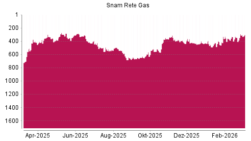 BOTSI®-Advisor Hochstufung Snam von Rang 352 auf ...