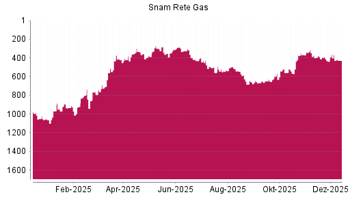 BOTSI®-Advisor Abstufung Snam von Rang 367 auf ...