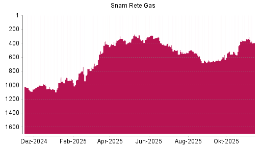 BOTSI®-Advisor Hochstufung Snam von Rang 368 auf ...