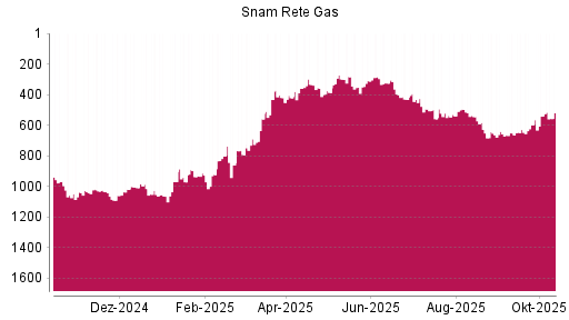 BOTSI®-Advisor Hochstufung Snam von Rang 970 auf ...