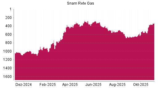 BOTSI®-Advisor Hochstufung Snam von Rang 372 auf ...