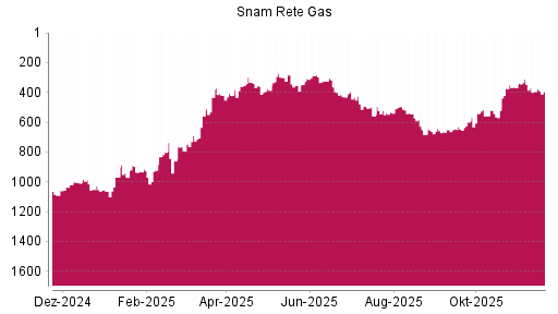 BOTSI®-Advisor Hochstufung Snam von Rang 657 auf ...