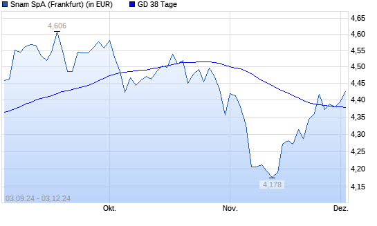Snam-Aktie über 38-Tage-Linie