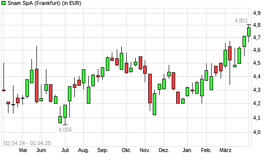 Snam-Aktie mit neuem 12-Monats-Hoch