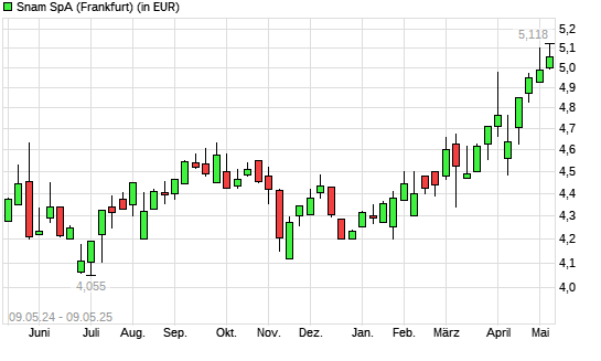 Snam-Aktie mit neuem 12-Monats-Hoch