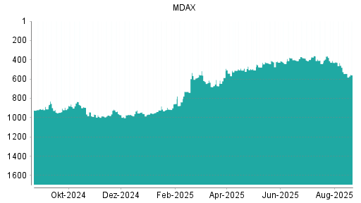 BOTSI®-Advisor Hochstufung MDax von Rang 791 auf Rang 742