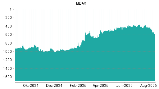 BOTSI®-Advisor Abstufung MDax von Rang 542 auf Rang 544