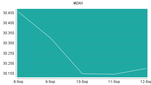BOTSI®-Advisor Hochstufung MDax von Rang 751 auf Rang 703