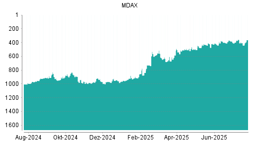 BOTSI®-Advisor Abstufung MDax von Rang 1004 auf Rang 1008