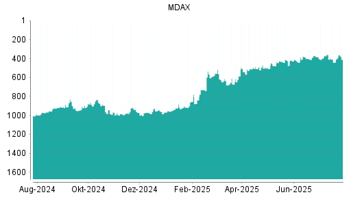 BOTSI®-Advisor Abstufung MDax von Rang 839 auf Rang 893