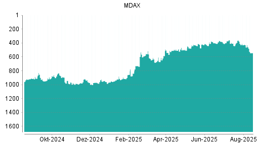 BOTSI®-Advisor belässt MDax weiter auf Rang 742