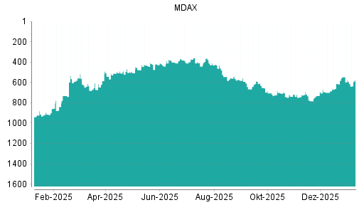BOTSI®-Advisor Hochstufung MDax von Rang 648 auf Rang 618