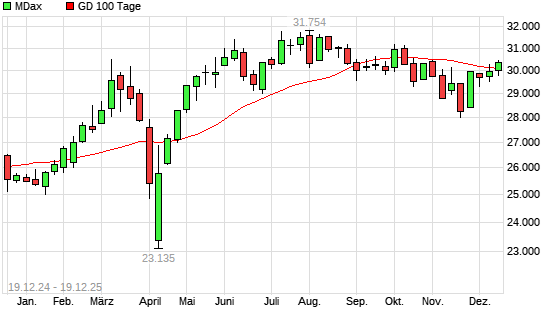 MDax &uuml;ber 100-Tage-Linie