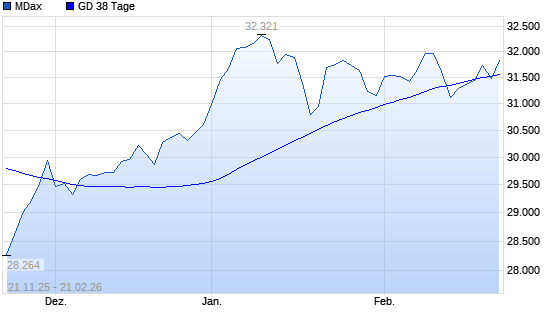 MDax &uuml;ber 38-Tage-Linie