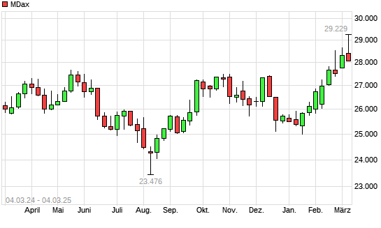 MDax mit neuem 12-Monats-Hoch