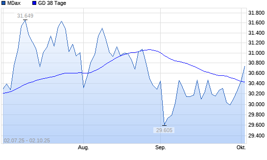 MDax über 38-Tage-Linie