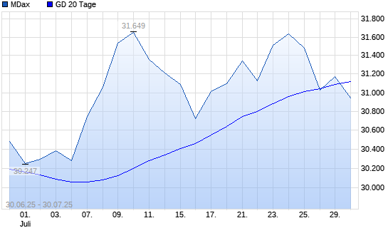 MDax über 20-Tage-Linie