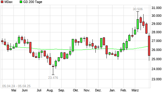 MDax unter 200-Tage-Linie