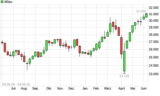 MDax mit neuem 3-Jahres-Hoch
