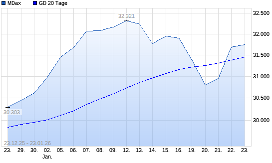 MDax &uuml;ber 20-Tage-Linie