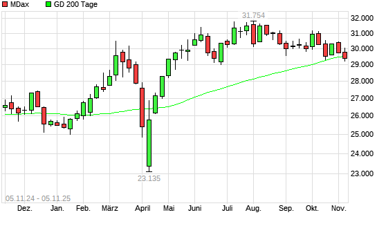 MDax unter 200-Tage-Linie