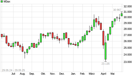MDax mit neuem 3-Jahres-Hoch