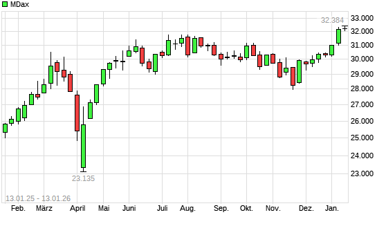 MDax mit neuem 3-Jahres-Hoch