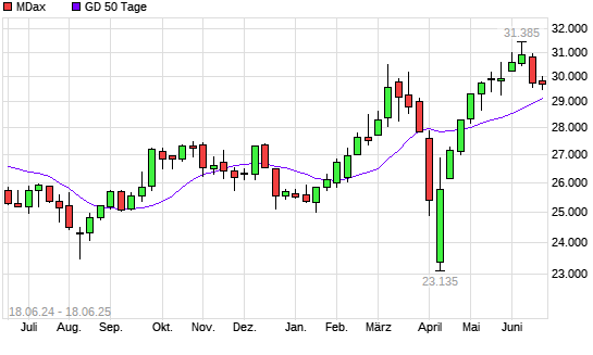 MDax unter 50-Tage-Linie