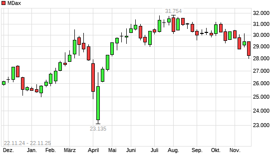MDax mit neuem 6-Monats-Tief