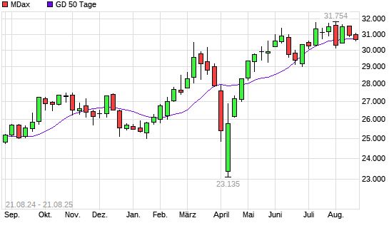 MDax unter 50-Tage-Linie