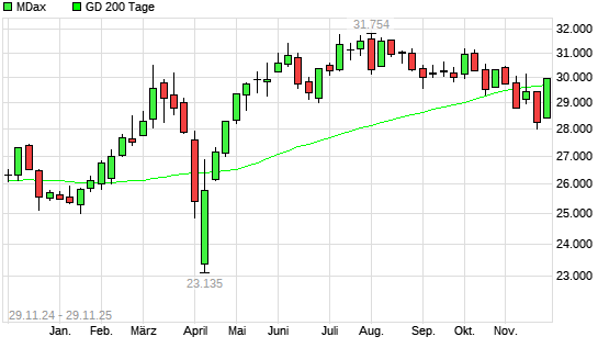 MDax über 200-Tage-Linie