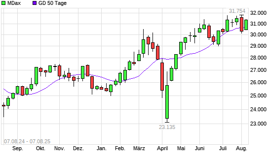MDax unter 50-Tage-Linie
