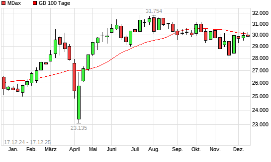 MDax unter 100-Tage-Linie