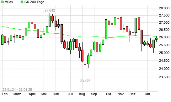 MDax über 200-Tage-Linie