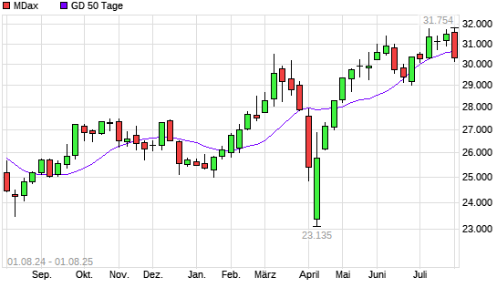 MDax unter 50-Tage-Linie