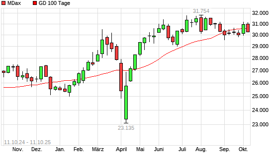 MDax unter 100-Tage-Linie