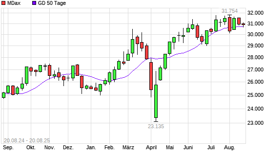 MDax unter 50-Tage-Linie