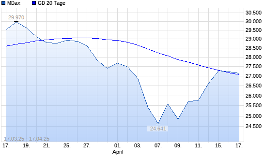 MDax über 20-Tage-Linie